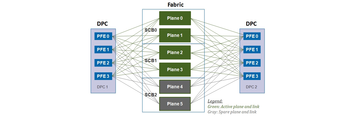 Juniper Hardware Architecture - 9