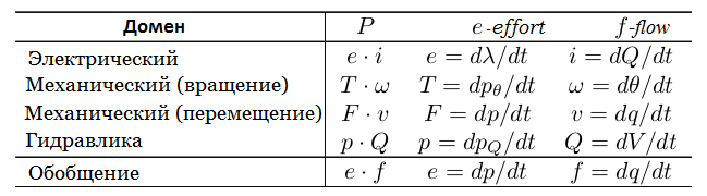 Моделирование динамических систем (метод Лагранжа и Bond graph approach) - 13