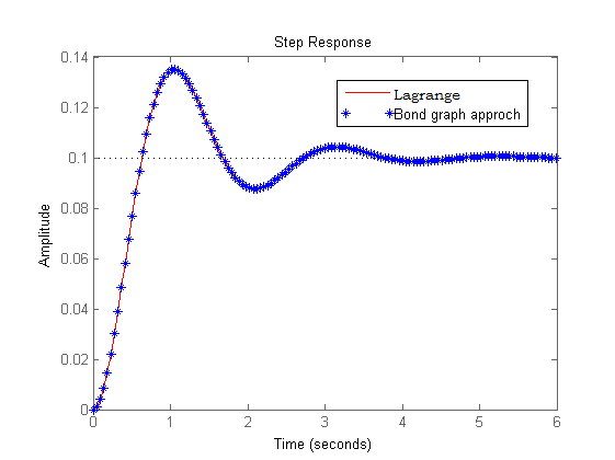 Моделирование динамических систем (метод Лагранжа и Bond graph approach) - 66