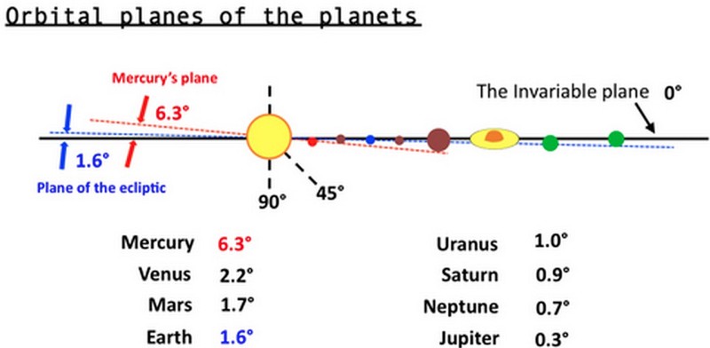 Спросите Итана №82: почему все планеты находятся в одной плоскости? - 2