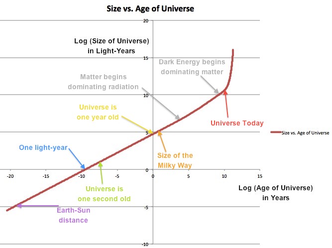 Как получилось, что размер Вселенной больше её возраста? - 10