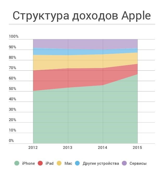 Структура доходов Apple