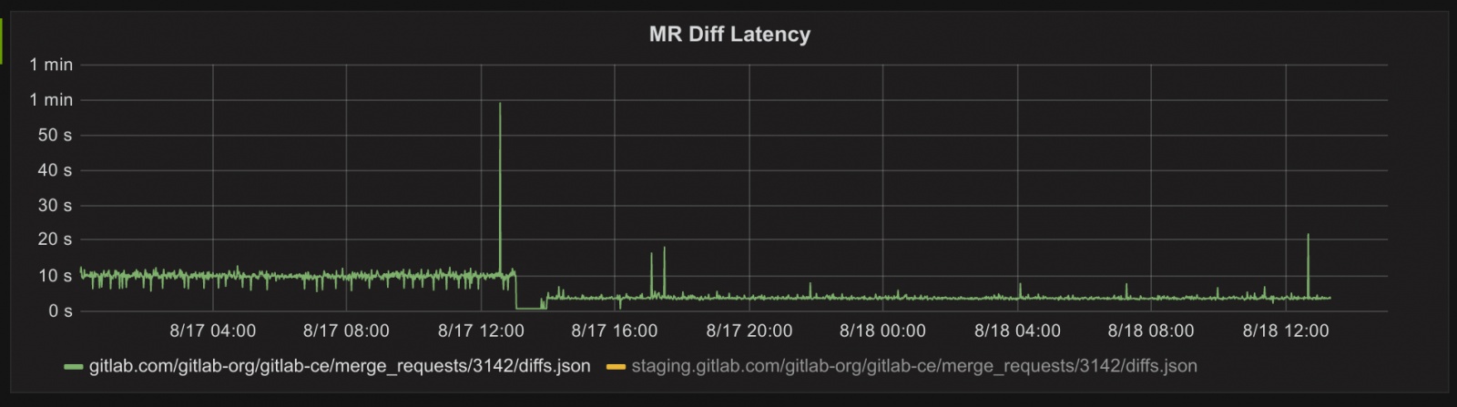 Performance improvements in GitLab 8.11