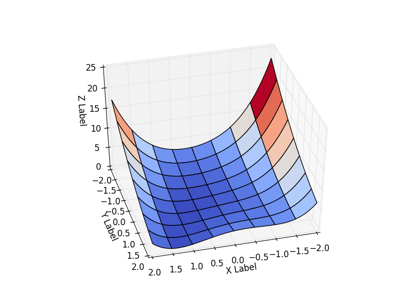 Алгоритм Левенберга — Марквардта для нелинейного метода наименьших квадратов и его реализация на Python - 30