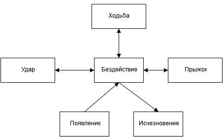 Разработка игры с использованием пластилиновой анимации - 2