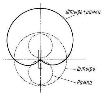 Пеленгация радиосигналов. Как это работает? - 3