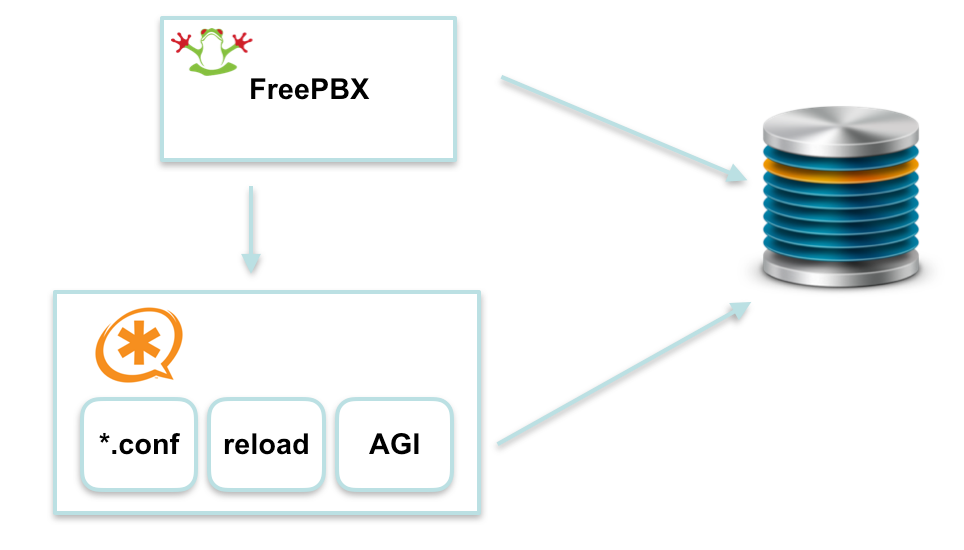 Разработка модулей FreePBX - 2