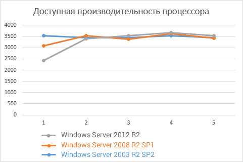 Windows Server 2012, 2008 и 2003: тесты доступной производительности систем - 1
