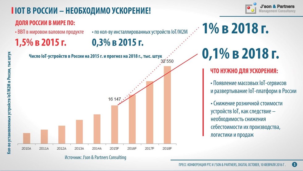 К 2020 году в развитие Интернета вещей вложат $6 трлн - 7