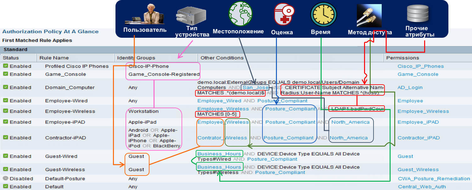 Пример расширенной политики доступа