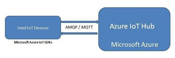 Подключаем устройства Intel для интернета вещей к Microsoft Azure IoT Suite - 2