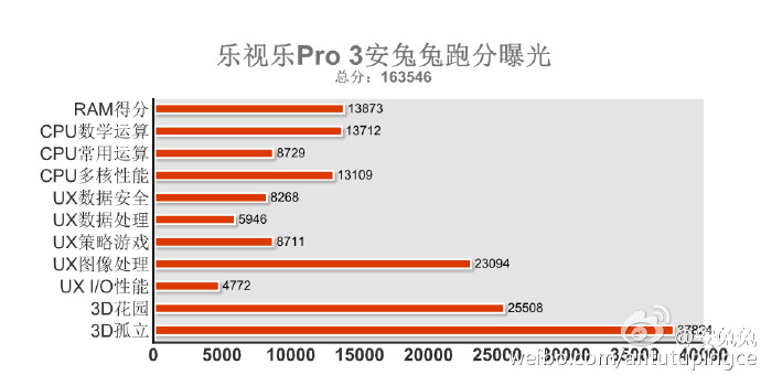 Новый смартфон LeEco Le Pro 3 набрал в AnTuTu рекордные 163546 баллов