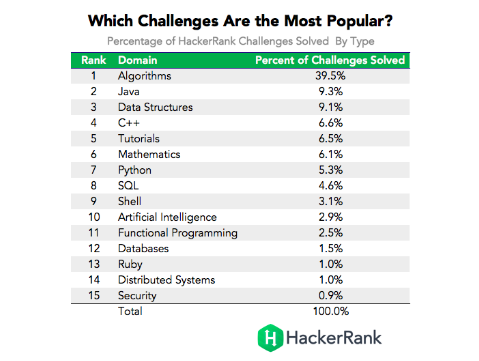 Рейтинг HackerRank: самые лучшие программисты — в Китае, России и Польше - 2