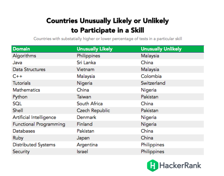 Рейтинг HackerRank: самые лучшие программисты — в Китае, России и Польше - 4