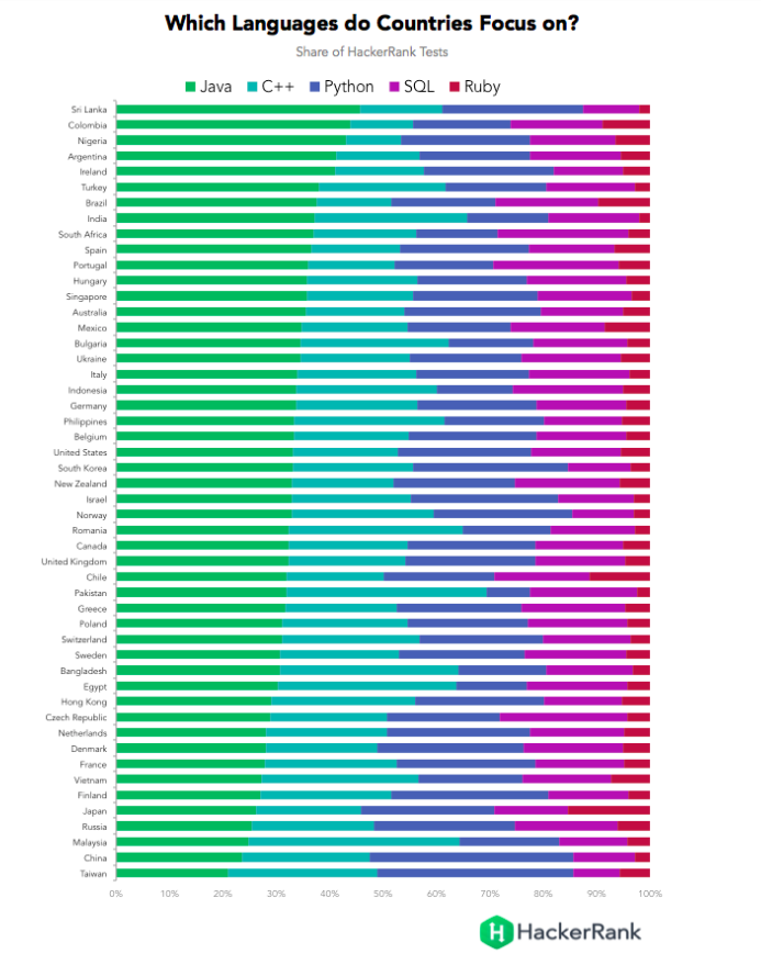 Рейтинг HackerRank: самые лучшие программисты — в Китае, России и Польше - 5