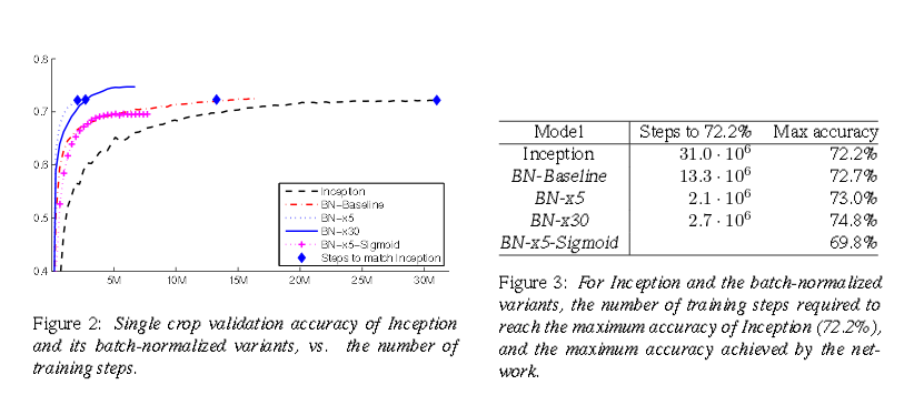 Batch Normalization для ускорения обучения нейронных сетей - 2