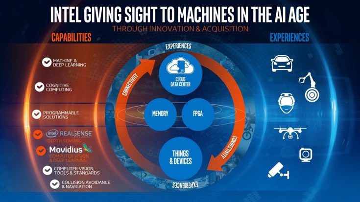 Intel покупает компанию Movidius, разрабатывающую процессоры для систем машинного зрения 