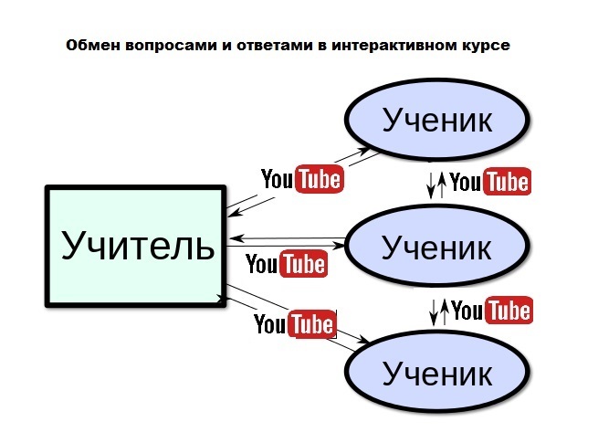 Интерактивный курс по ардуино на базе простого стартового набора - 3