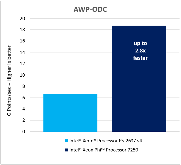 Ускоряем трафаретные вычисления: сборка и запуск YASK на процессорах Intel - 3