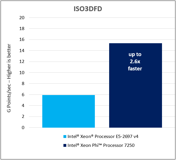 Ускоряем трафаретные вычисления: сборка и запуск YASK на процессорах Intel - 4