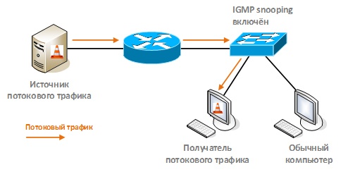 Оптимизация передачи multicast-трафика в локальной сети с помощью IGMP snooping - 28