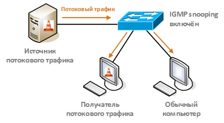 Оптимизация передачи multicast-трафика в локальной сети с помощью IGMP snooping - 31