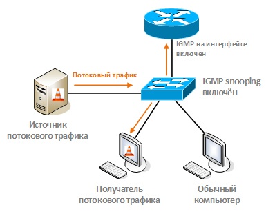 Оптимизация передачи multicast-трафика в локальной сети с помощью IGMP snooping - 33
