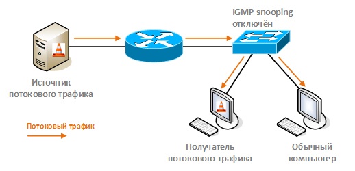 Оптимизация передачи multicast-трафика в локальной сети с помощью IGMP snooping - 9