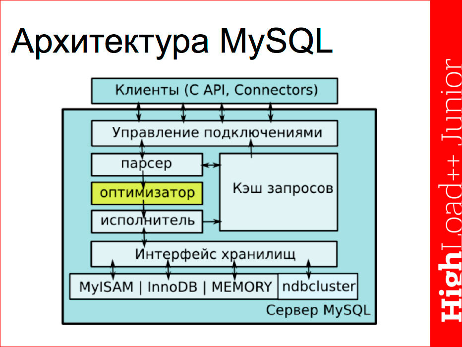 Основы индексирования и возможности EXPLAIN в MySQL - 3