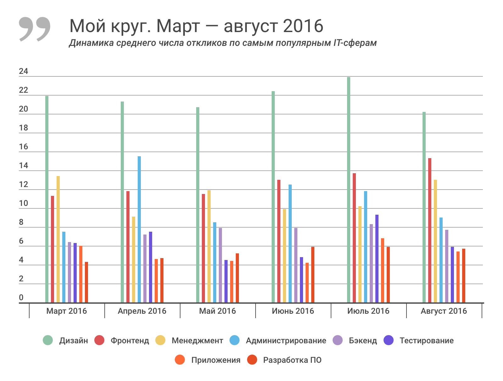 Отчет о результатах «Моего круга» за август 2016, и самые популярные вакансии месяца - 2
