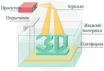 Лучшие SLA-DLP 3D-принтеры на рынке в 2016 году - 3