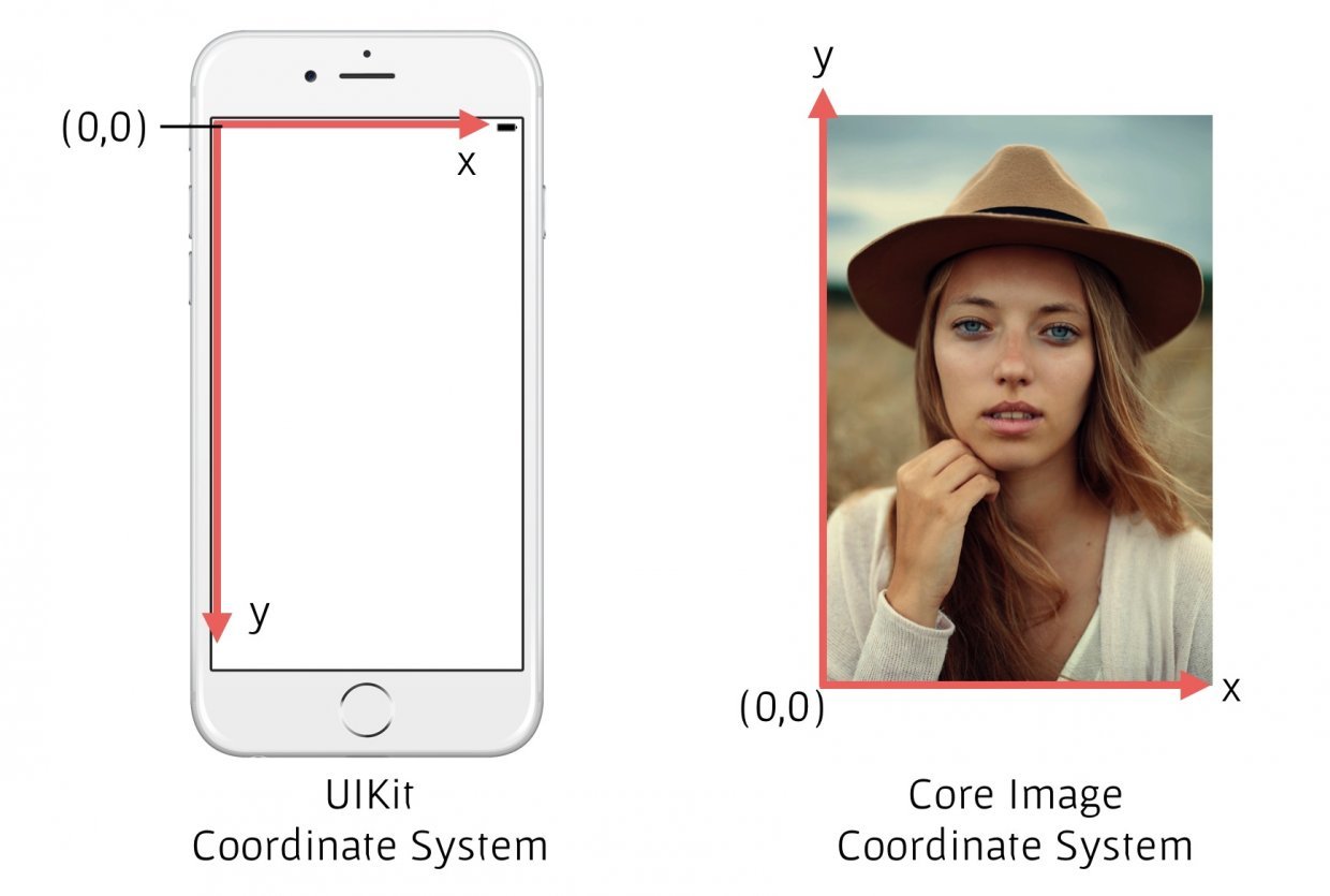 Обнаружение лиц на iOS с помощью Core Image - 4 Обнаружение лиц на iOS с помощью Core Image - 4