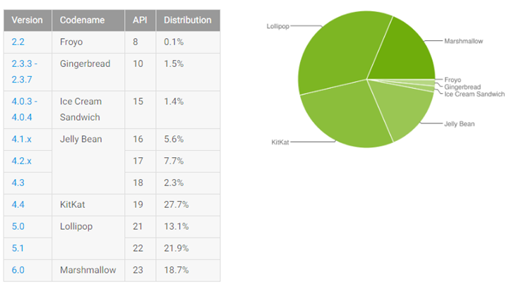 Android Marshmallow занимает 18,7% рынка