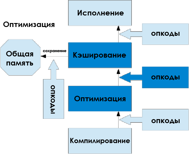 Обзор расширения OPCache для PHP - 4