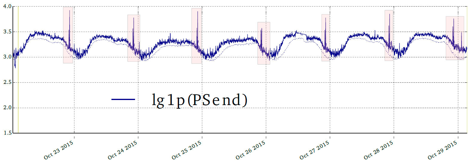 Особенности использования машинного обучения при защите от DDoS-атак - 3