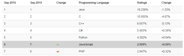 15 самых популярных языков программирования по версии GitHub - 4