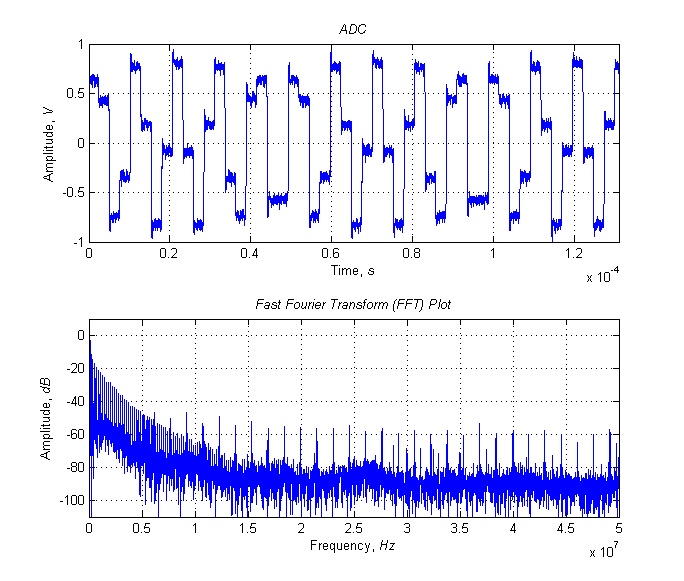 Автоматизация измерения коэффициента гармоник генератора с помощью цифрового осциллографа и MATLAB - 7