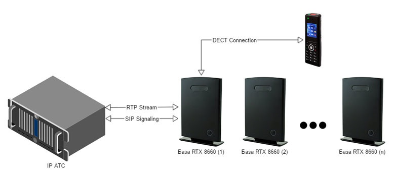 Строим бесшовную DECT IP-телефонию на оборудовании RTX - 11