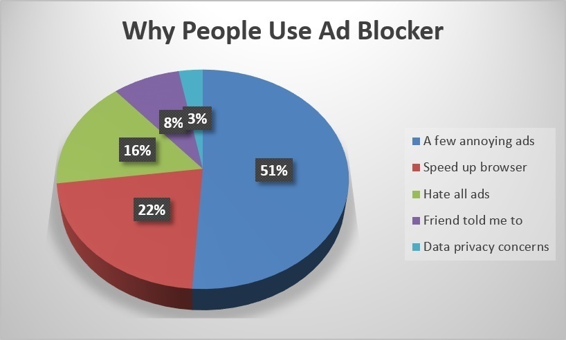 77% пользователей чувствуют вину за блокировку интернет-рекламы - 3