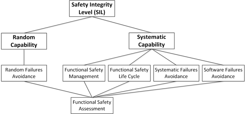 Функциональная безопасность, Часть 3 из 3. МЭК 61508: Систематичная случайность или случайная систематичность? - 3