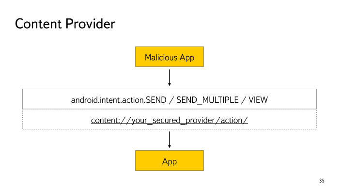 Безопасность Android-приложений. Лекция в Яндексе - 13 Безопасность Android-приложений. Лекция в Яндексе - 13