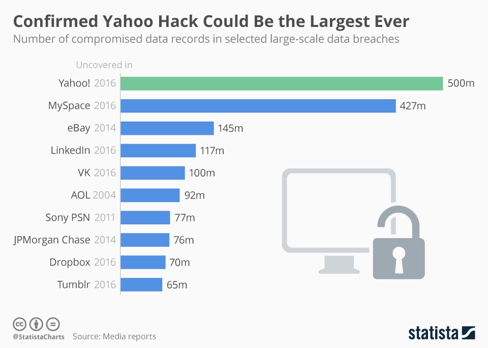После крупнейшей кражи данных в истории на Yahoo! обрушились еще «33 несчастья» - 1