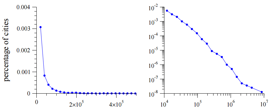 Распределение биткоинов тоже подчиняется степенному закону - 1