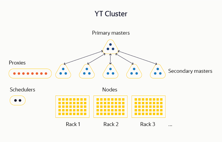YT: зачем Яндексу своя MapReduce-система и как она устроена - 2