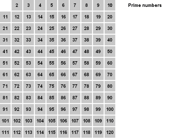 Математик оптимизировал решето Эратосфена, чтобы искать простые числа с меньшим расходом памяти - 2