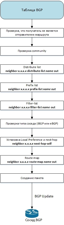 Протокол BGP в Quagga - 5
