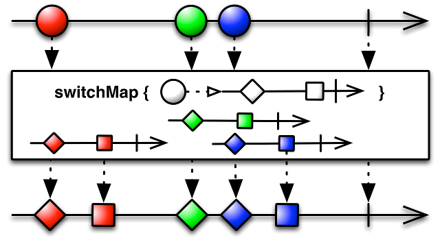 Оператор switchMap