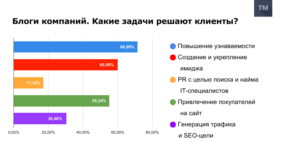 Хабр глазами IТ-евангелистов - 1