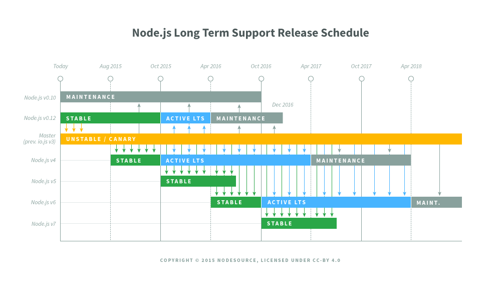 Какие перспективы у Node.js после воссоединения — мнения экспертов - 1