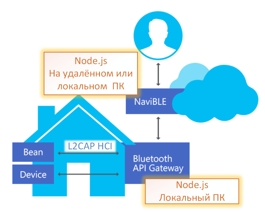 Разработка IoT устройств с использованием Bluetooth LE - 10